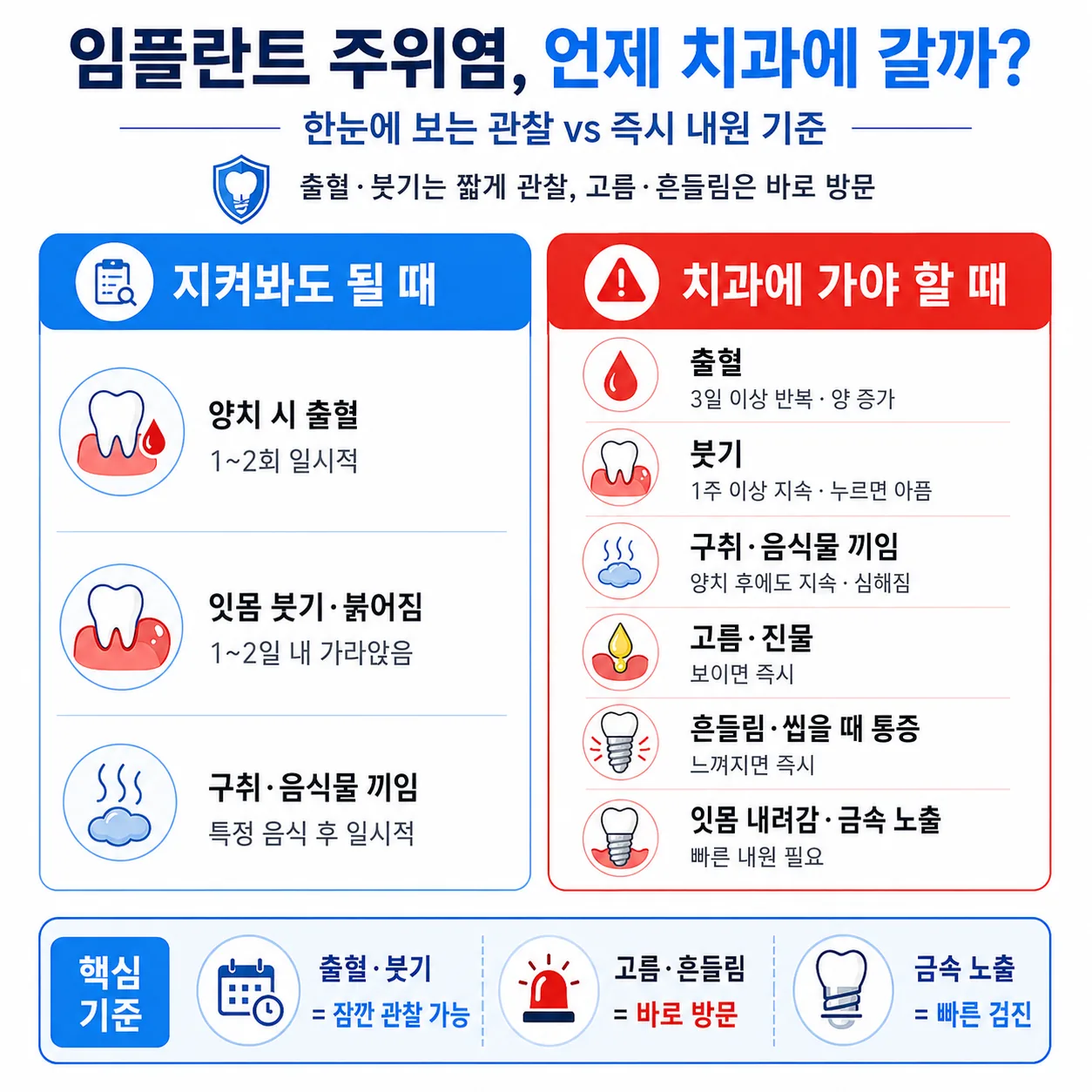 임플란트 주위염 치과 방문 기준 결정 가이드