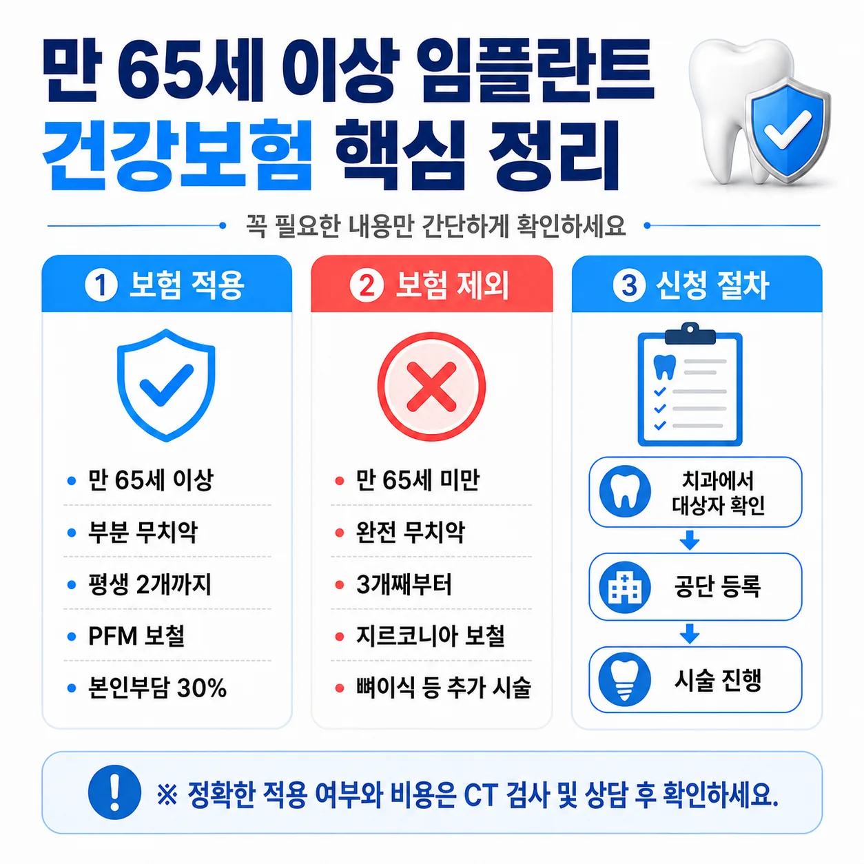만 65세 이상 임플란트 건강보험 적용 조건 정리