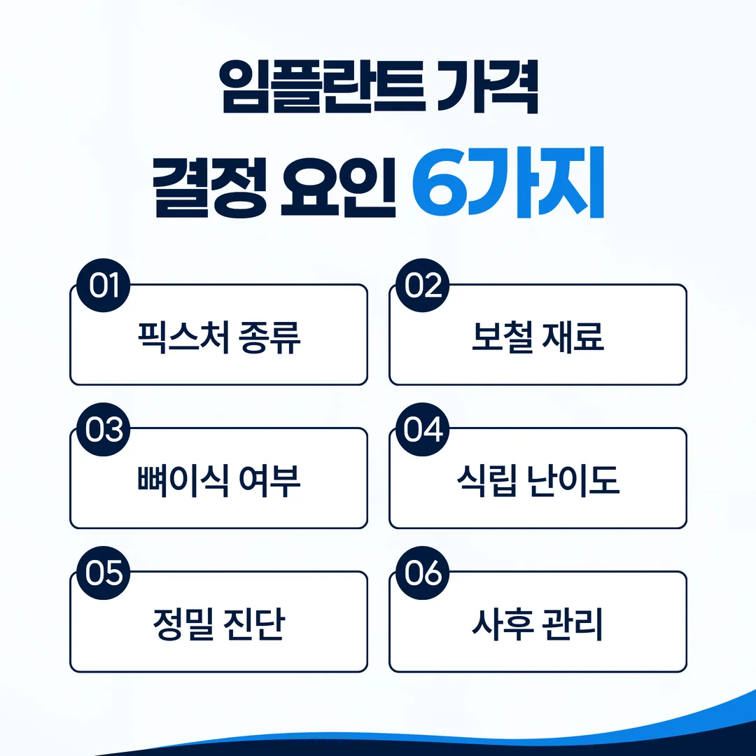 임플란트 가격 결정 요인 6가지: 픽스처 종류, 보철 재료, 뼈이식, 식립 난이도, 정밀 진단, 사후관리