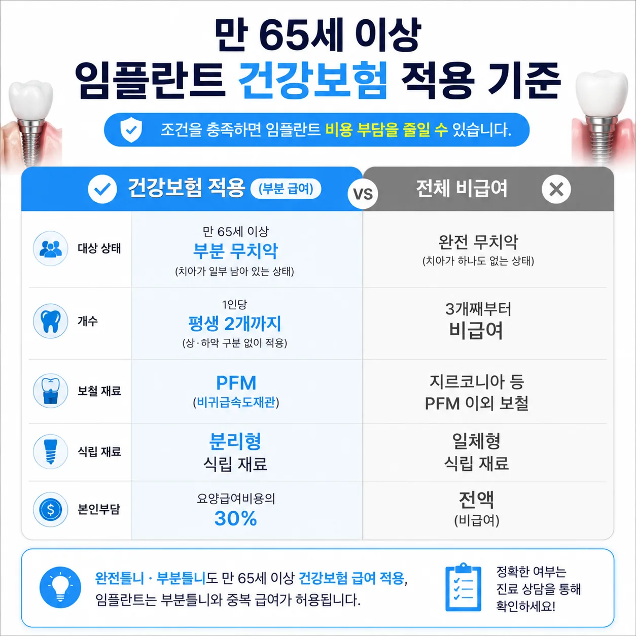 만 65세 이상 임플란트 건강보험 급여 조건: 부분 무치악, 평생 2개, 본인부담 30%, PFM 보철