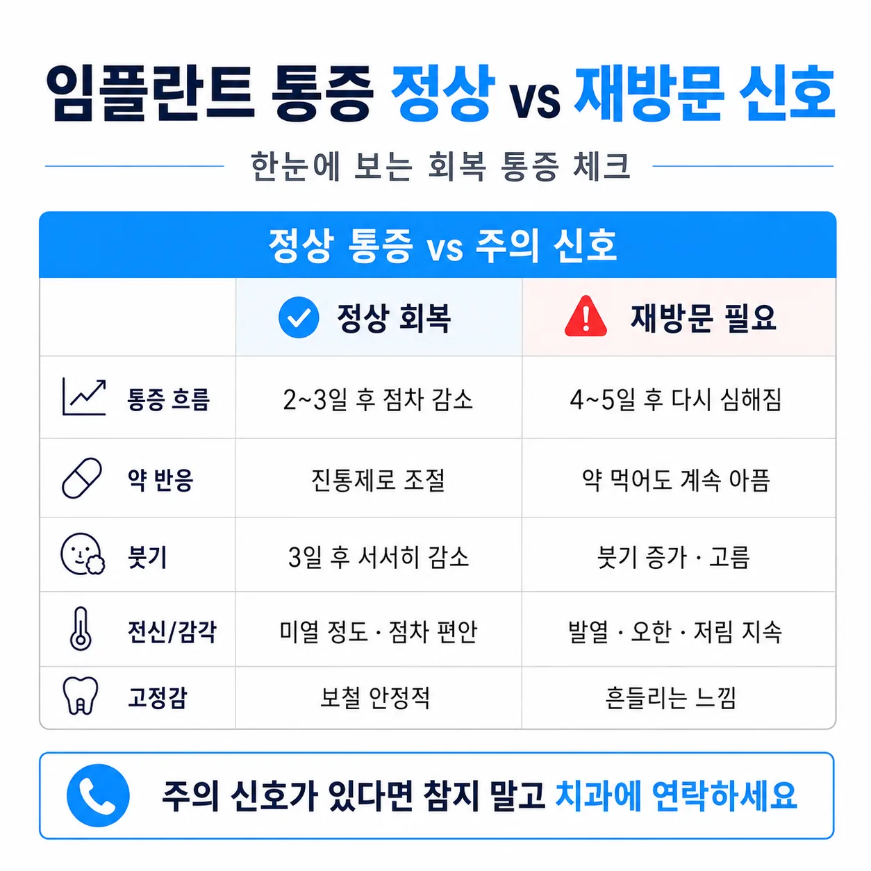 임플란트 통증 정상 비정상 구분 신호
