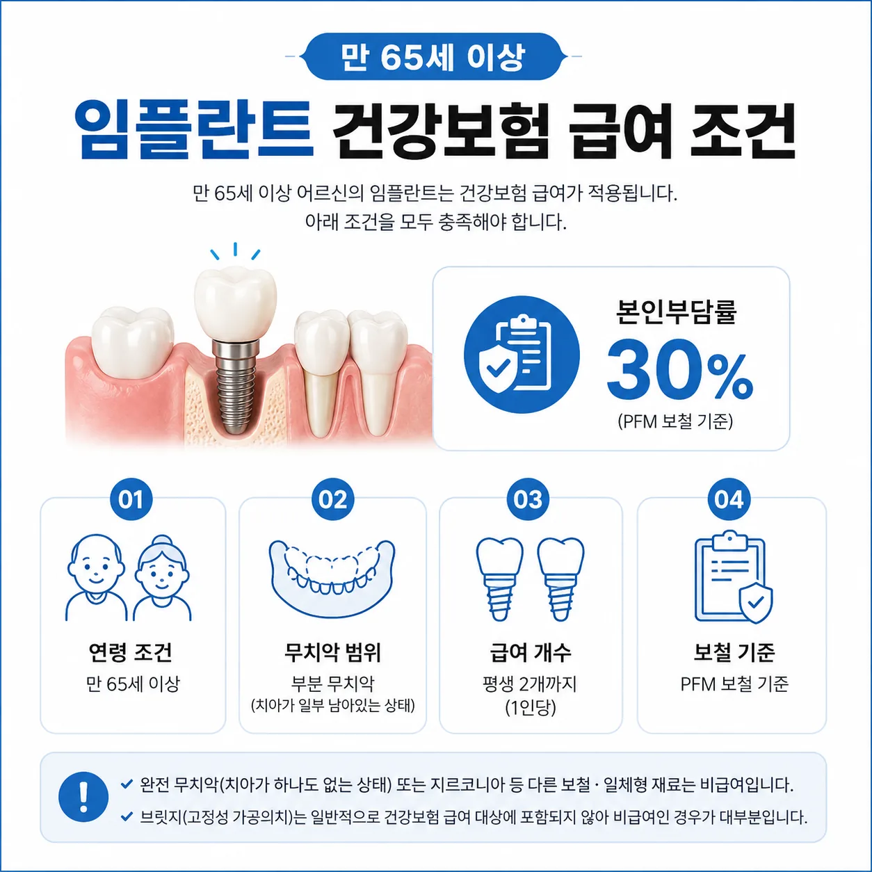 만 65세 이상 부분 무치악 임플란트 건강보험 급여 조건