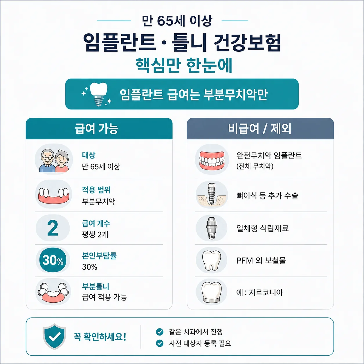만 65세 이상 임플란트 틀니 건강보험 급여 기준 요약