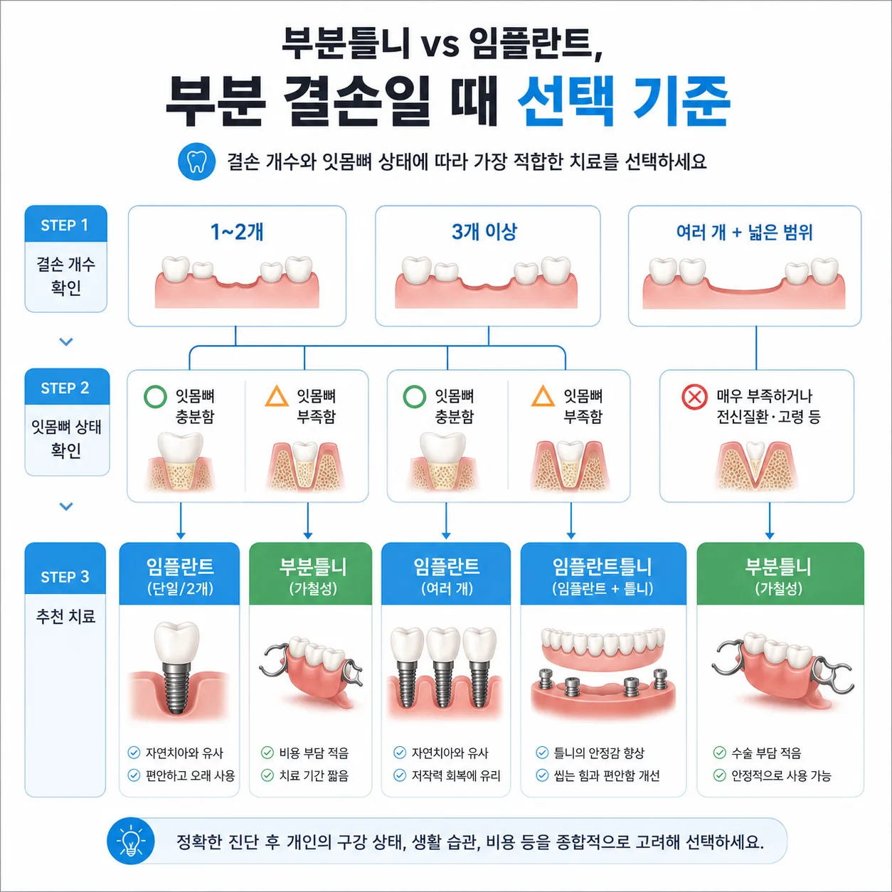 부분틀니 임플란트 상황별 선택 기준 흐름도