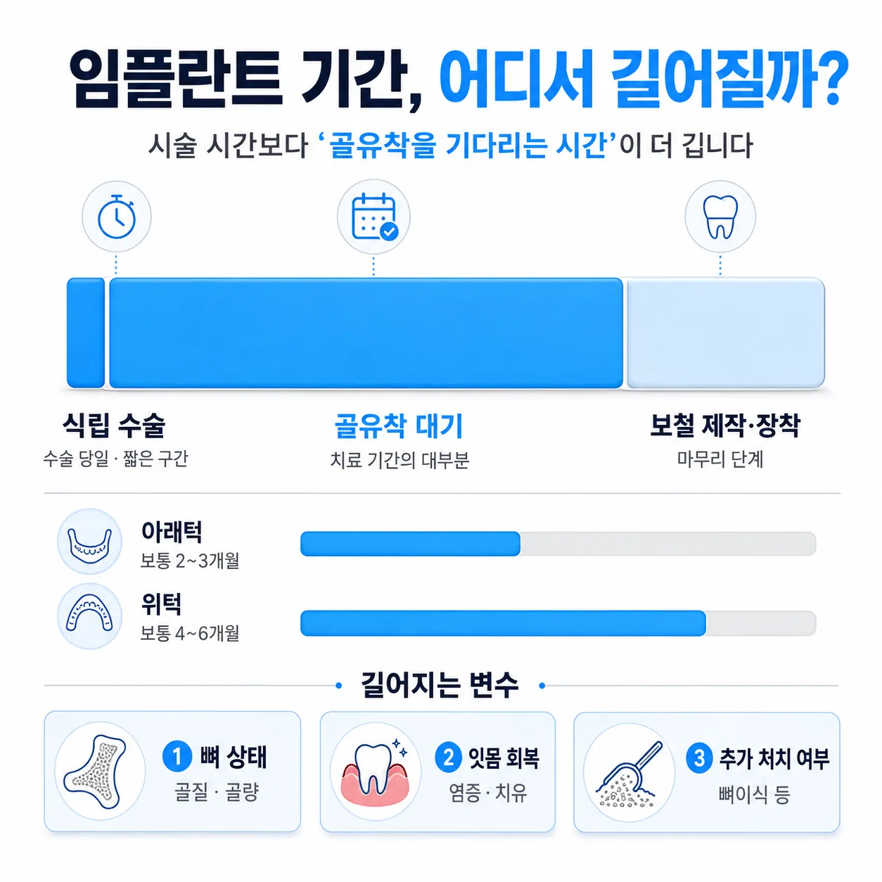 임플란트 기간 중 수술 시간과 골유착 대기 기간, 보철 제작 기간의 비중을 비교한 도해