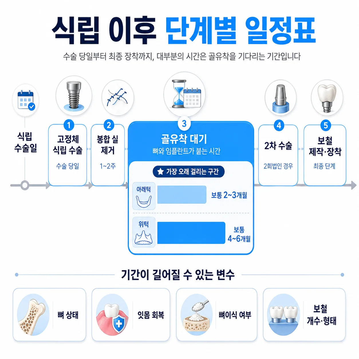 임플란트 식립 후 골유착 대기와 보철 장착까지의 단계별 일정을 위턱·아래턱으로 나눠 표시한 타임라인