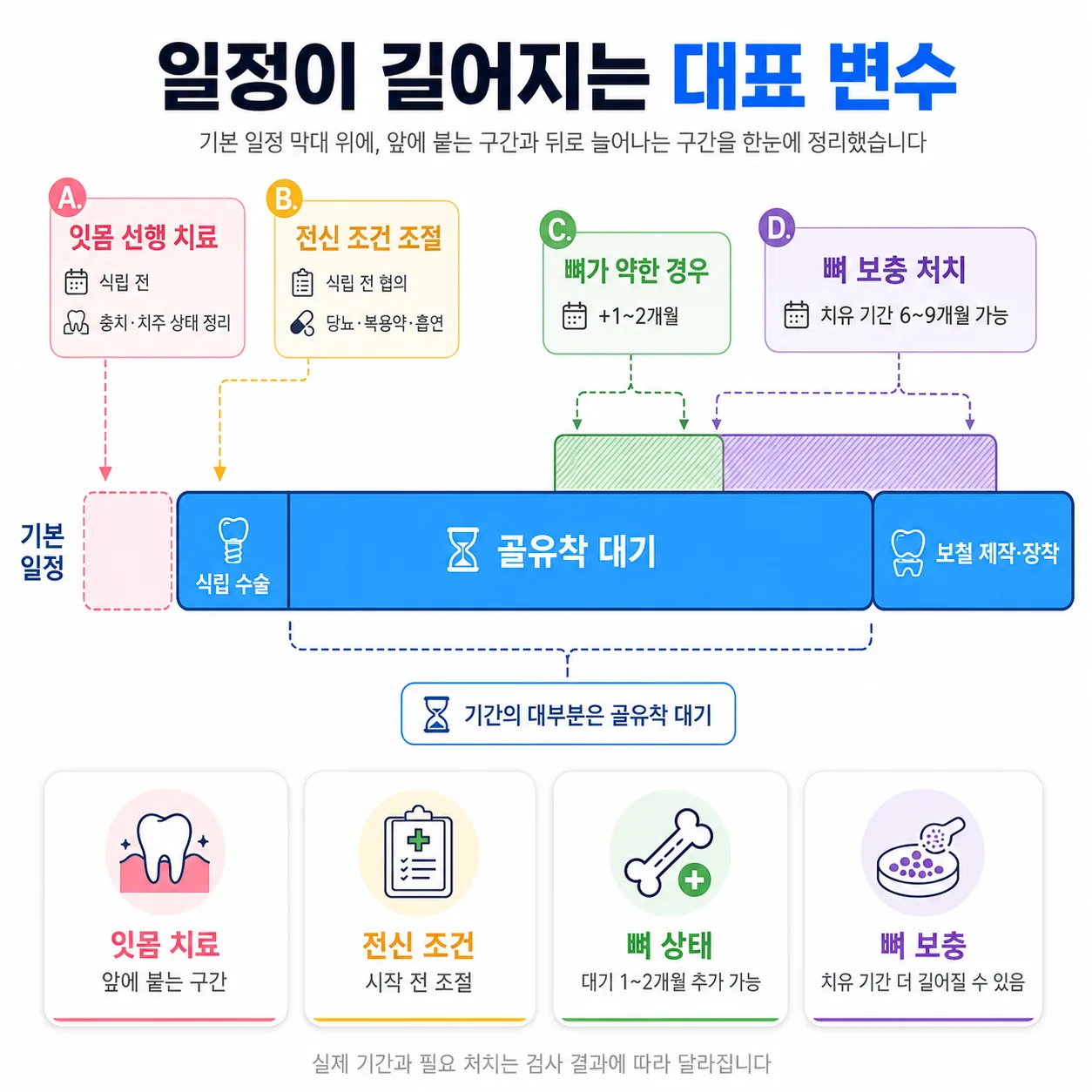 임플란트 기간이 길어지는 변수별로 일정에 더해지는 구간을 표시한 도해