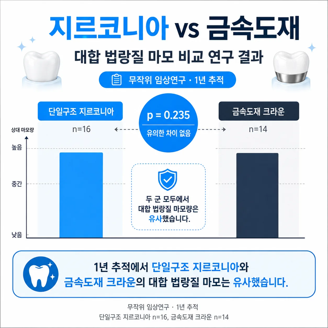 지르코니아와 금속도재 크라운의 대합치 마모 비교 연구 결과