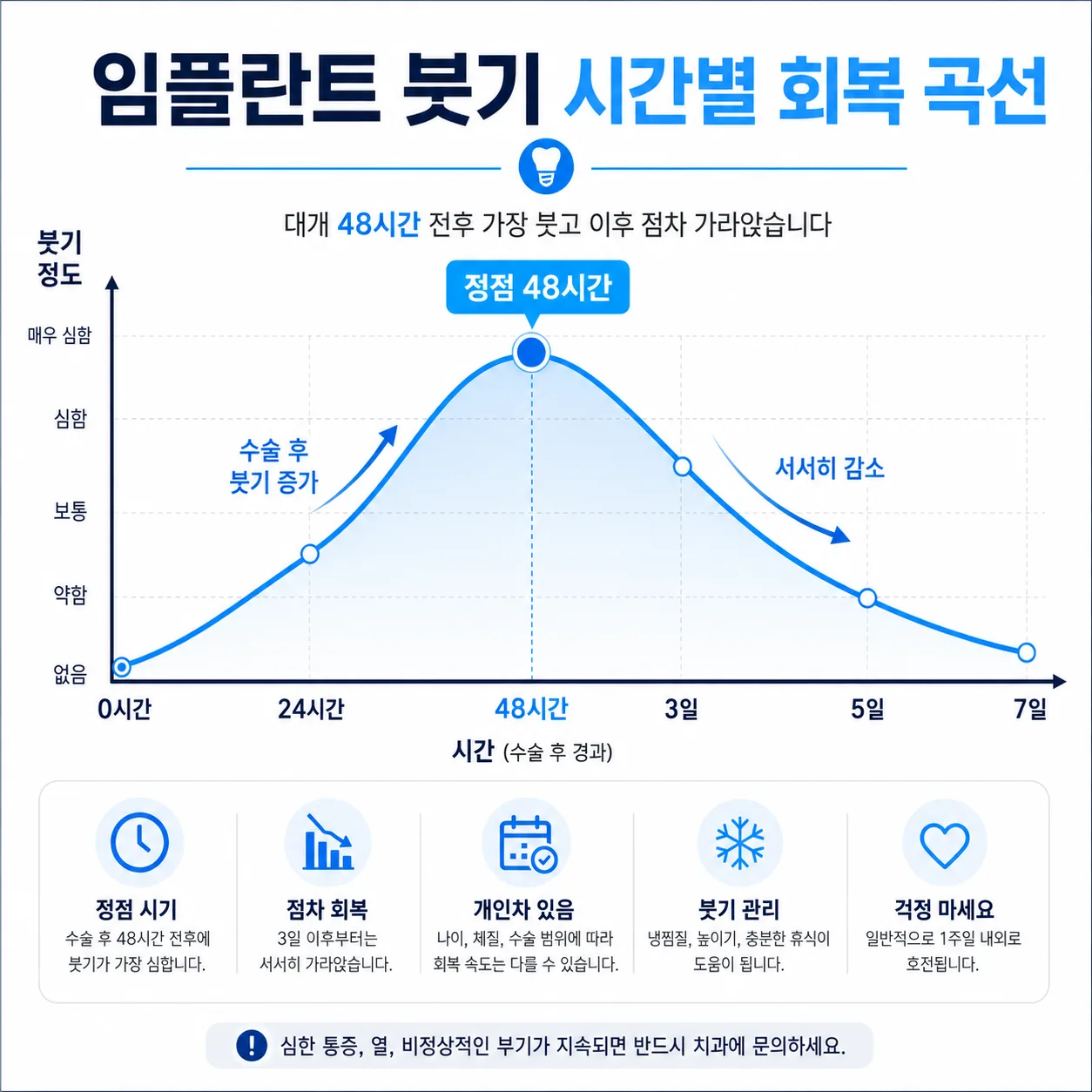 임플란트 붓기 시간별 회복 곡선 그래프