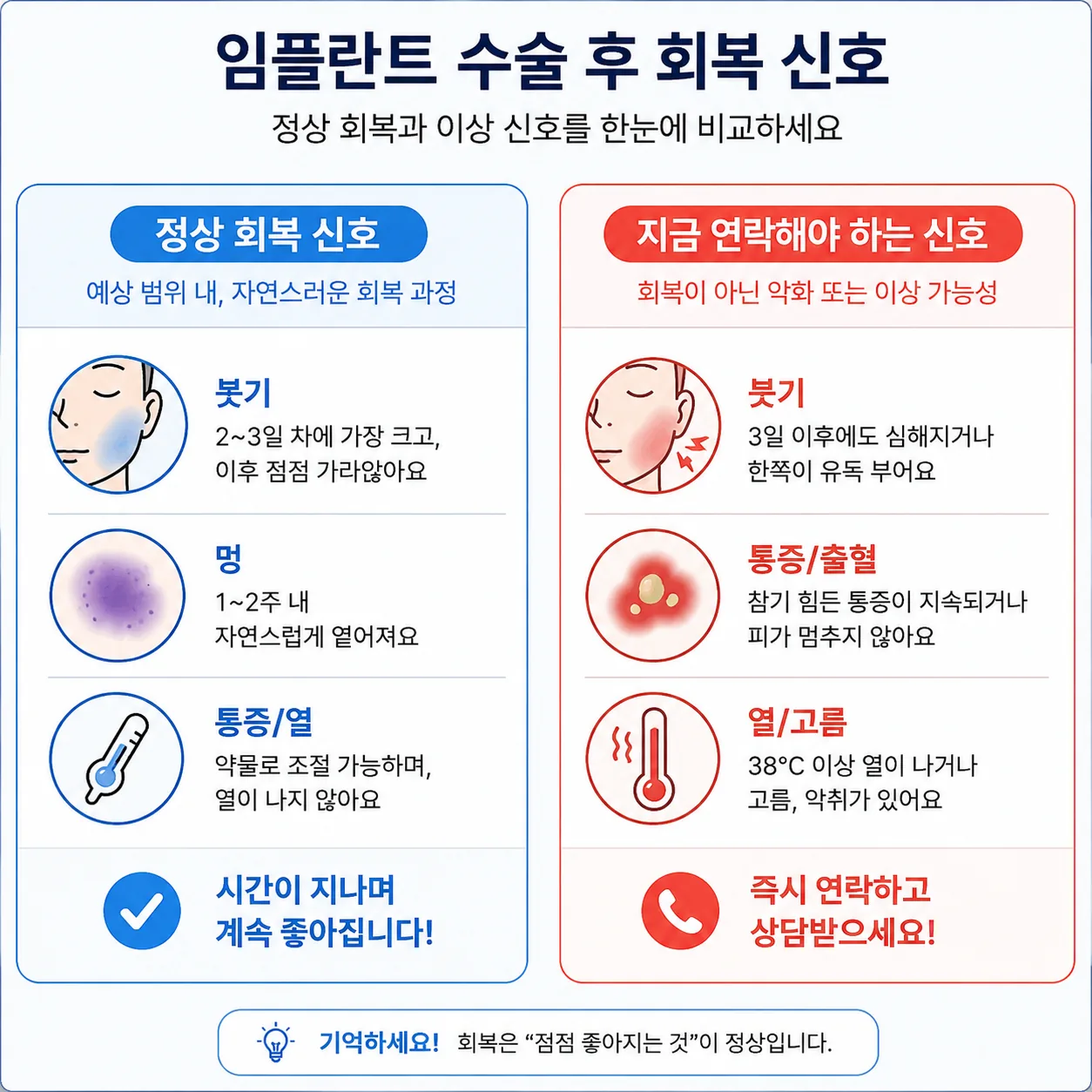 임플란트 붓기 정상 회복과 이상 신호 비교