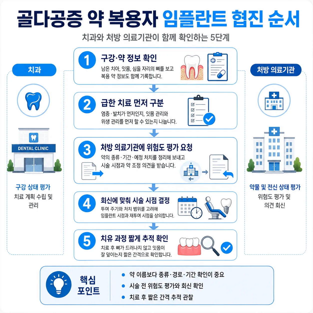 골다공증 약 복용자 임플란트 협진 순서 5단계 도식