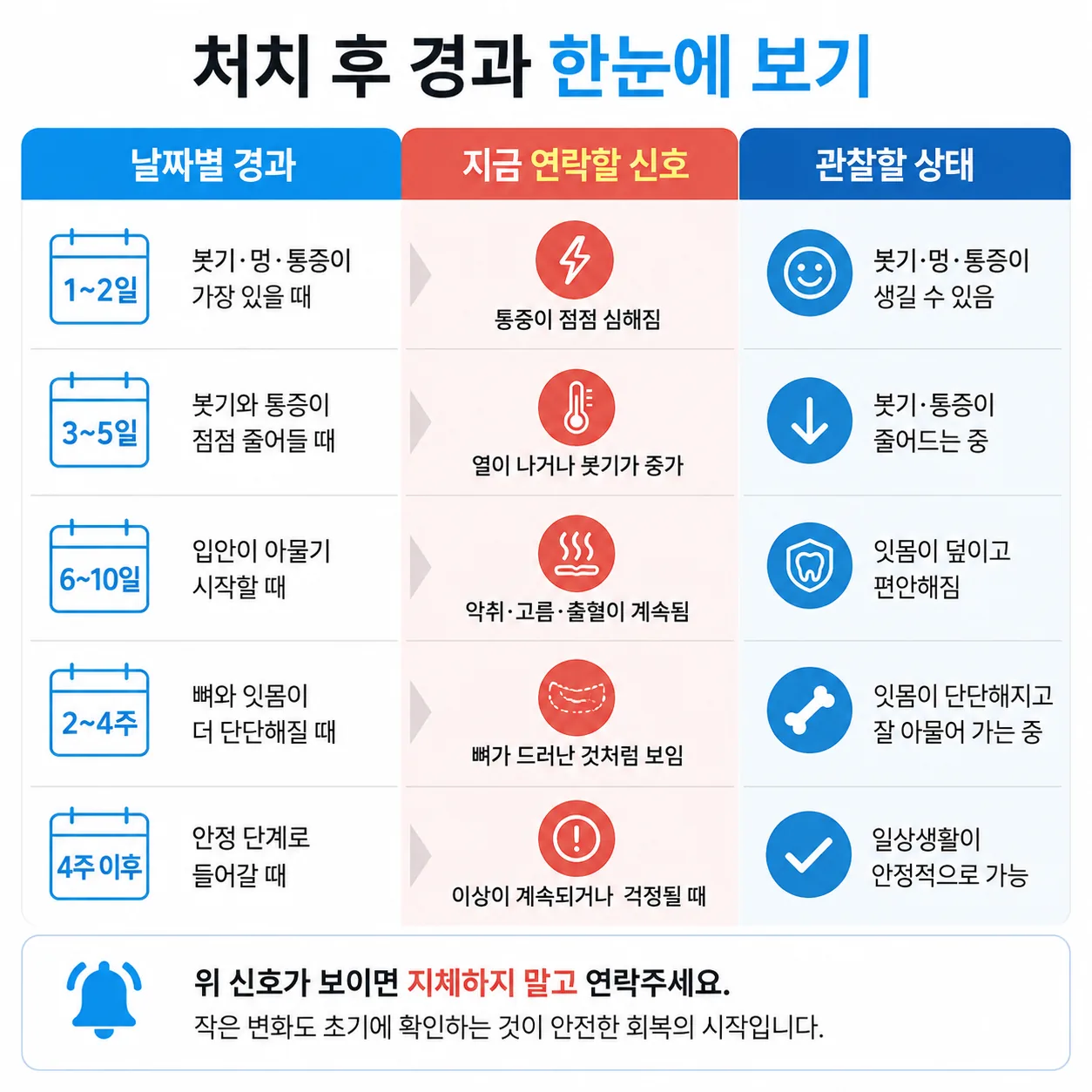 발치·임플란트 후 지금 연락할 신호와 관찰해도 되는 경우 비교