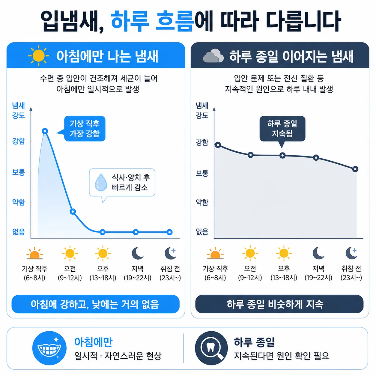 아침에만 나는 냄새와 하루 종일 이어지는 냄새를 시간대별로 비교한 그래프