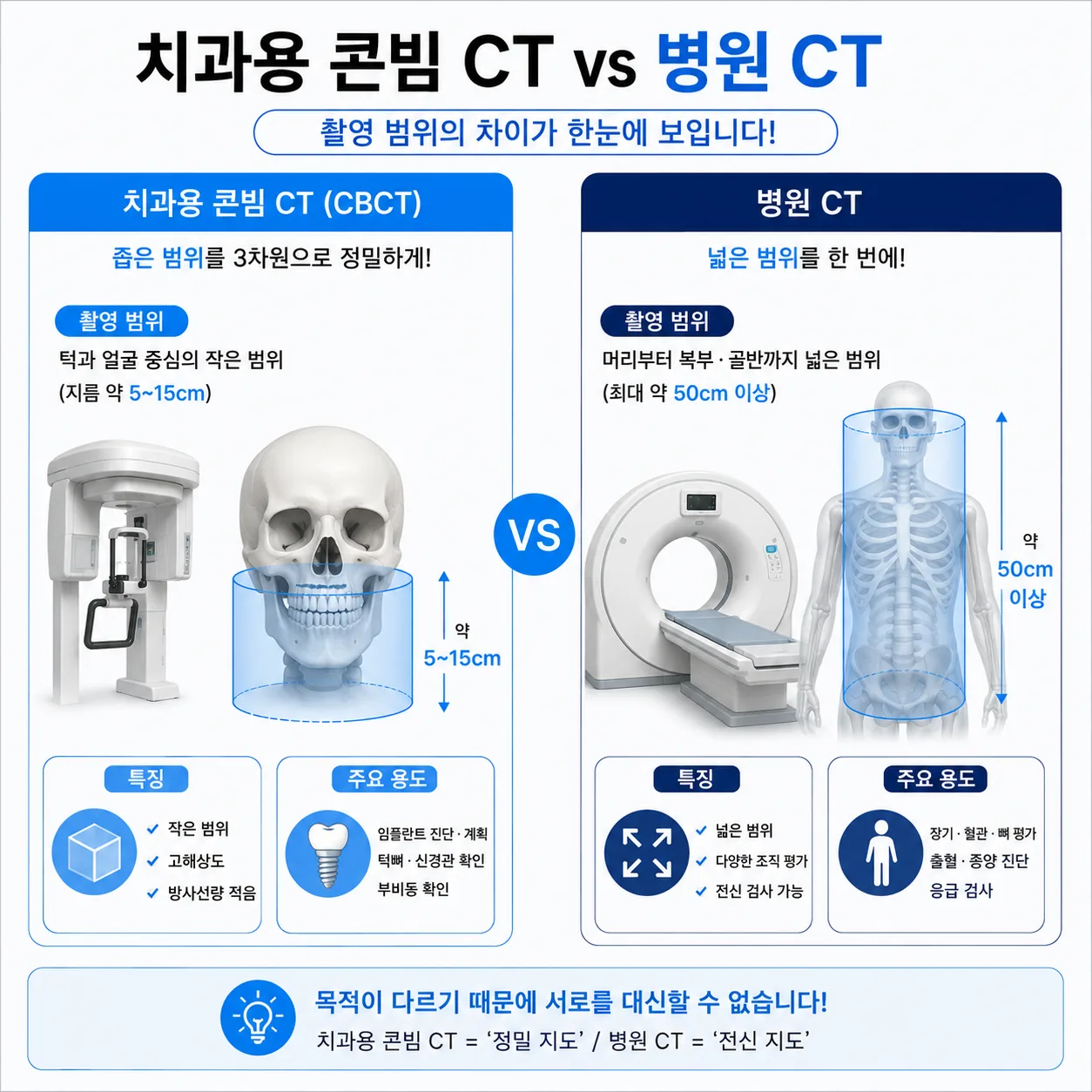 치과용 콘빔 CT와 병원 CT의 촬영 범위 비교 그림