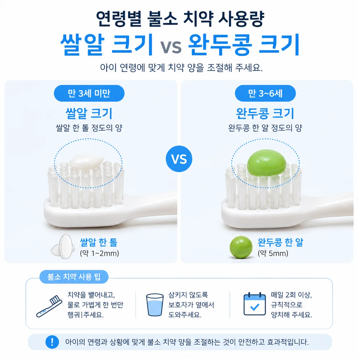 연령별 불소 치약 사용량 비교 - 쌀알 크기와 완두콩 크기