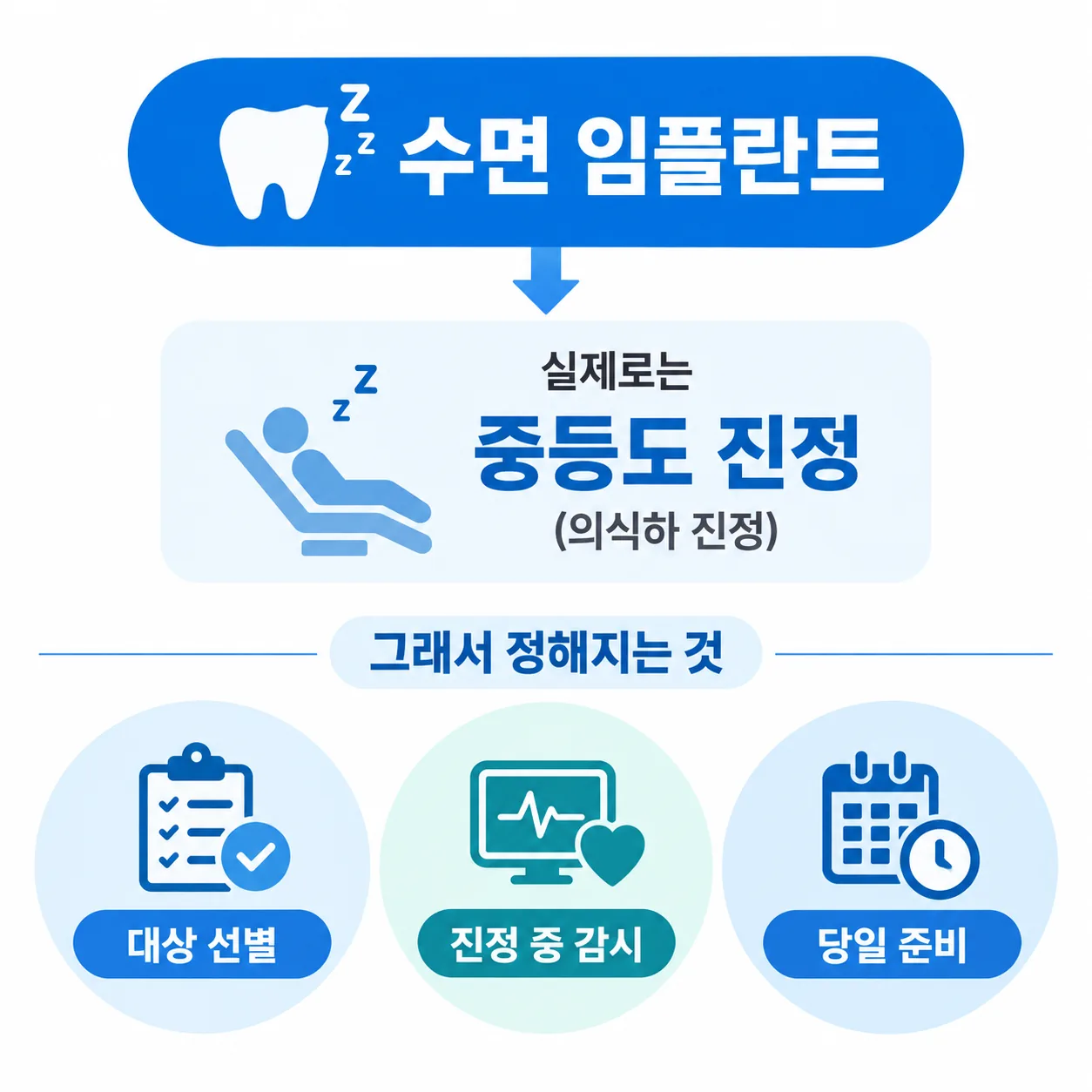 수면 임플란트라는 이름이 실제로는 중등도 진정이며 대상 선별·감시·당일 준비가 함께 정해진다는 카드형 도해
