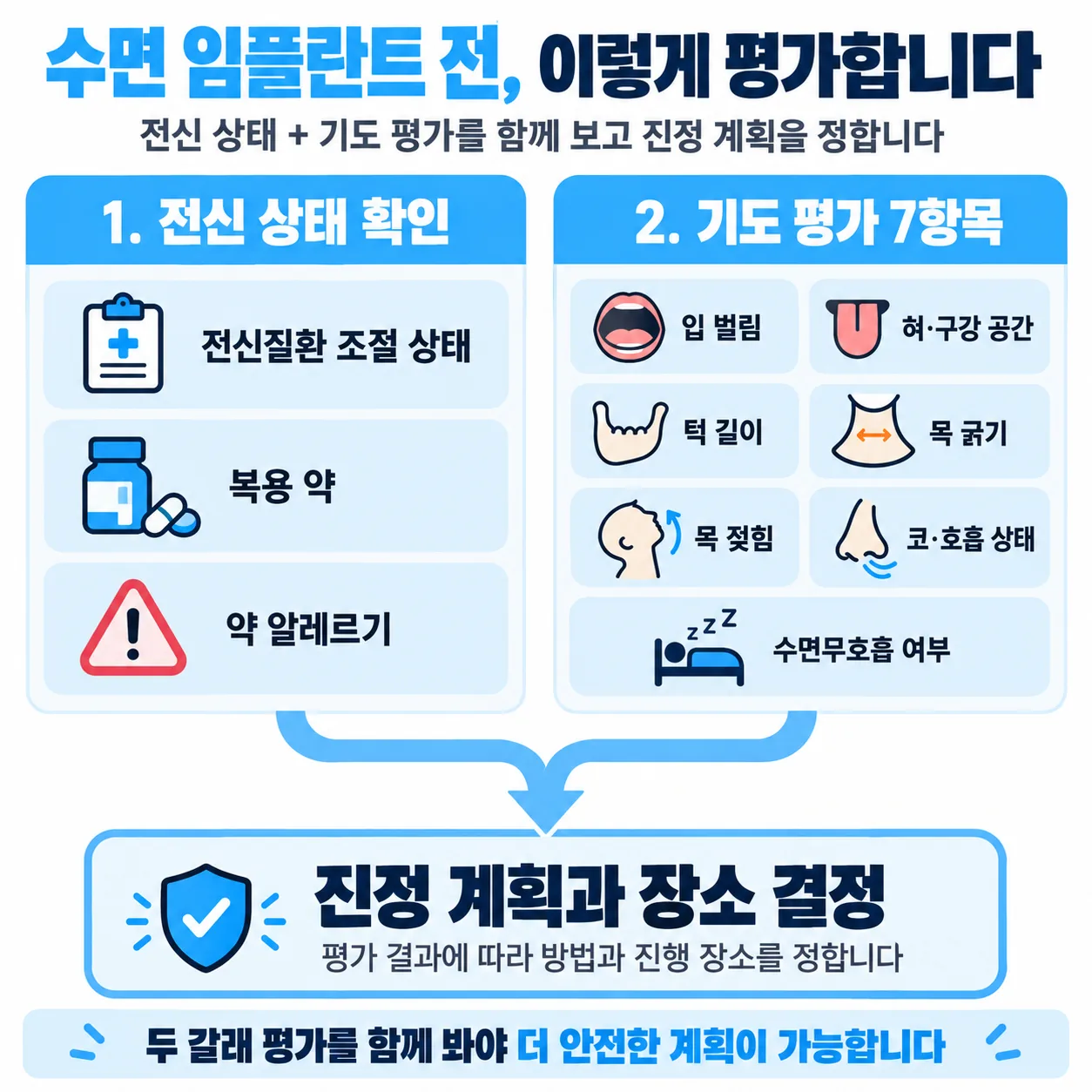 전신 상태와 기도 평가 두 갈래가 진정 계획과 장소 결정으로 모이는 개념도
