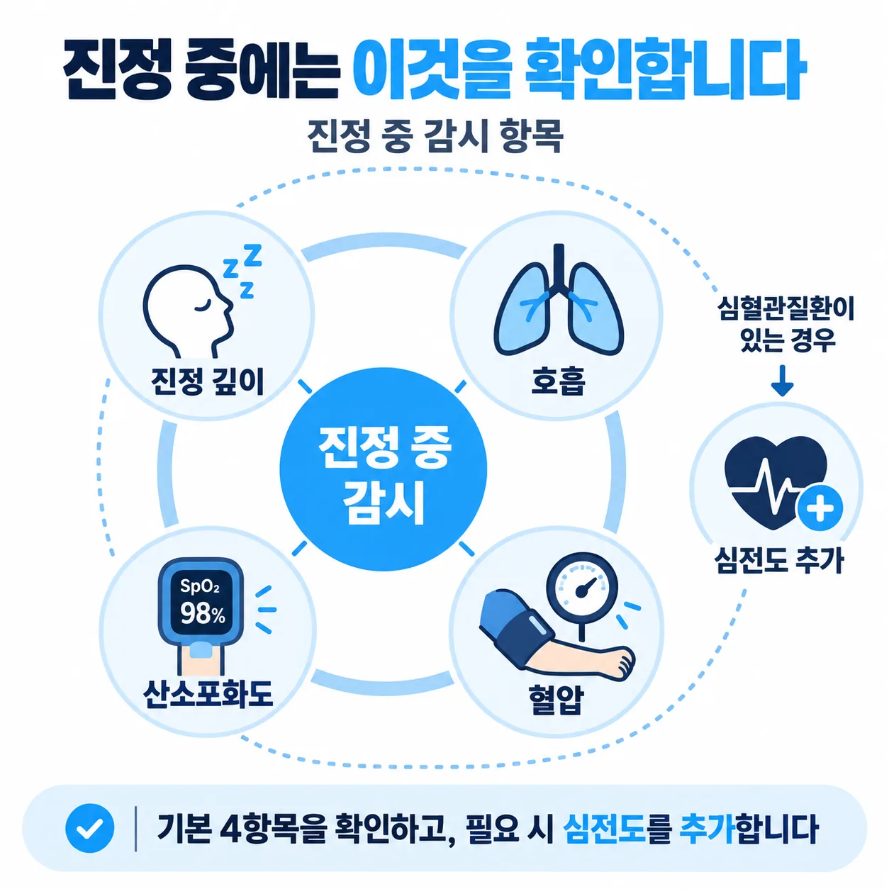 진정 중 감시하는 네 항목과 심혈관질환 시 추가되는 심전도를 배치한 개념도