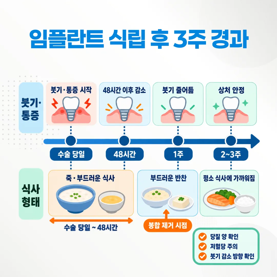 임플란트 식립 후 3주 경과와 식사 형태 변화 구간을 겹쳐 표시한 그래프
