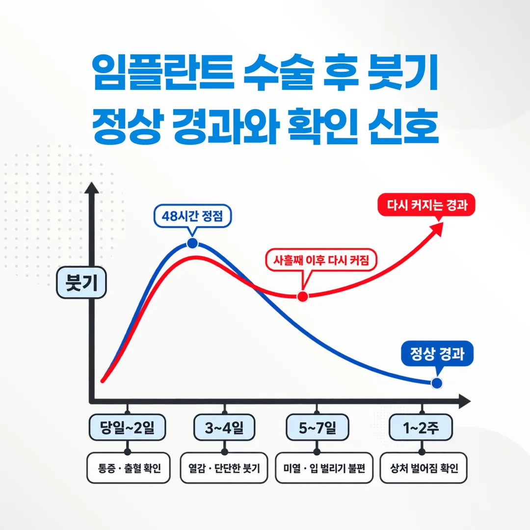 수술 후 붓기가 줄어드는 경과와 다시 커지는 경과를 비교한 개념도