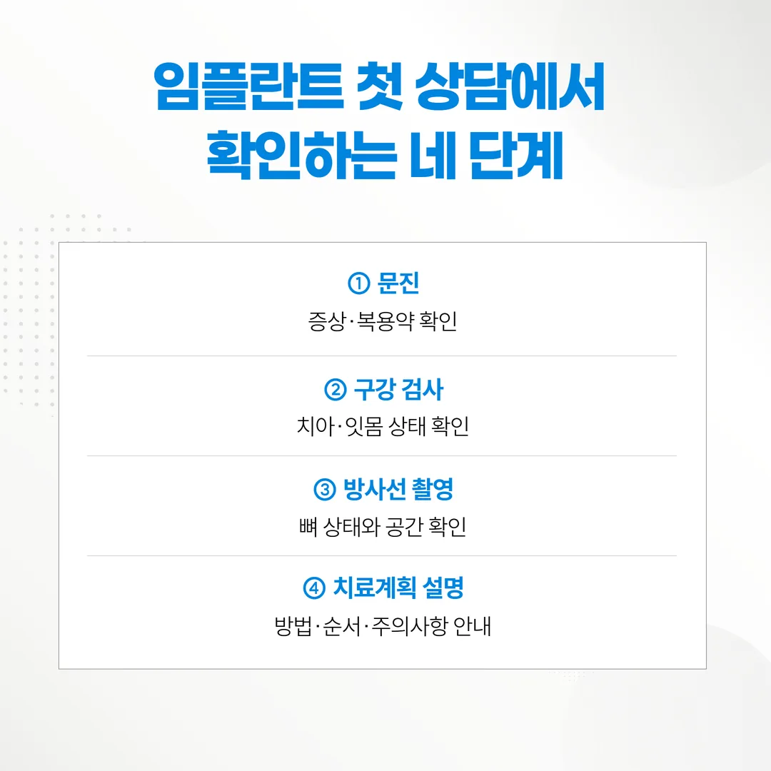 임플란트 첫 상담의 네 단계와 각 단계에서 정해지는 것을 정리한 흐름도