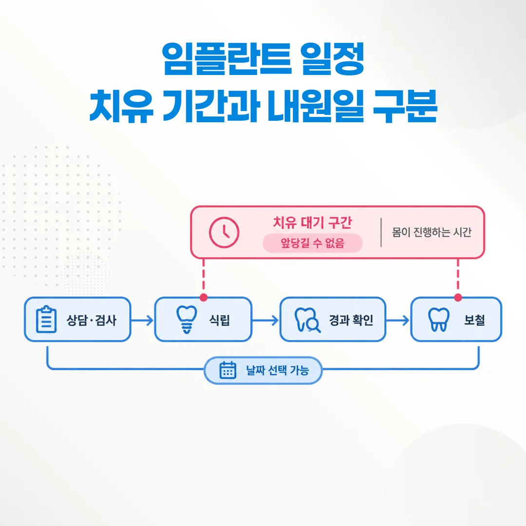 임플란트 치유 대기 구간과 선택 가능한 내원일을 나눈 개념도