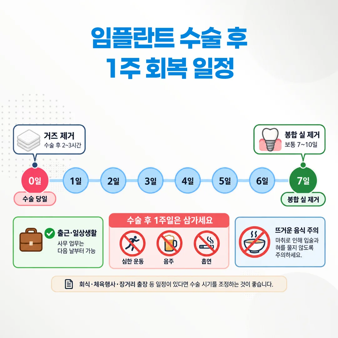 임플란트 수술 당일부터 일주일까지의 회복 일정 안내 도식