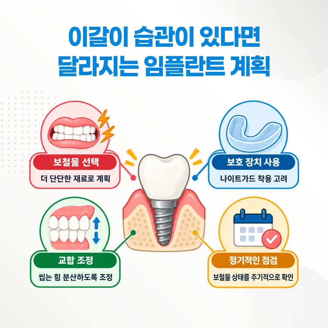 이갈이 임플란트 계획 조정 항목 개념도
