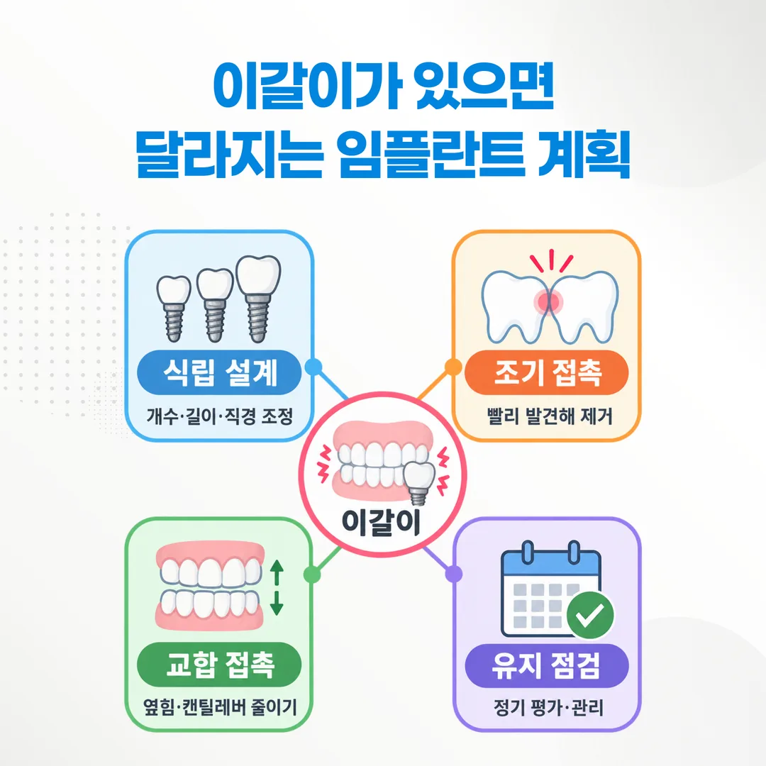 이갈이 조건에서 갈라지는 임플란트 계획 네 항목 관계도