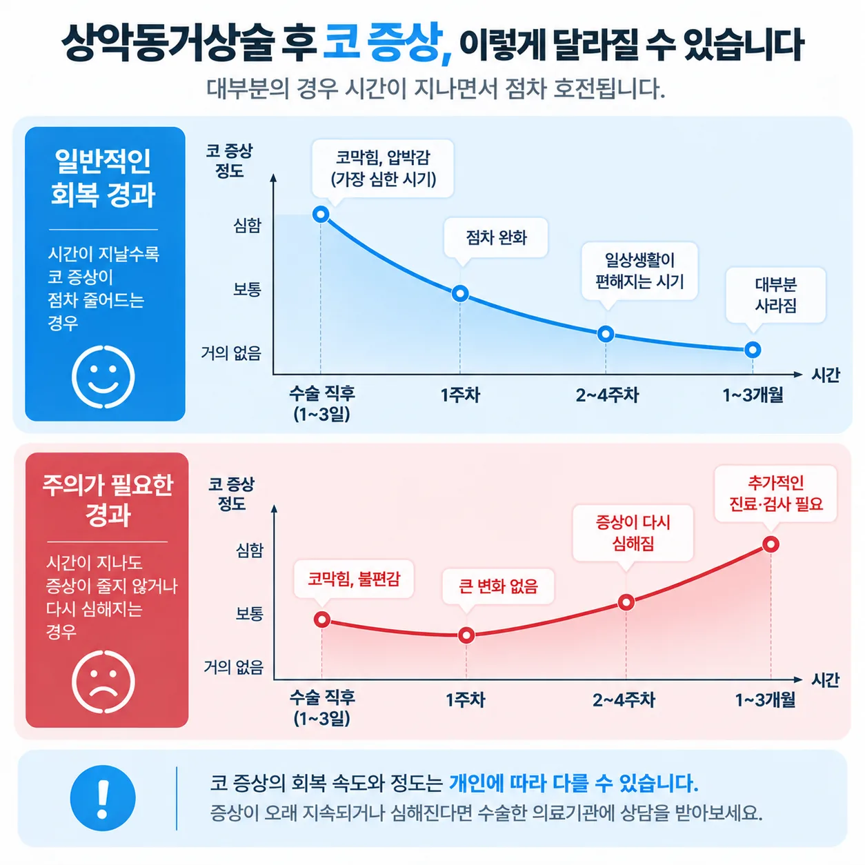 상악동거상술 후 코 증상의 호전 방향과 악화 방향을 날짜별로 비교한 경과 도표
