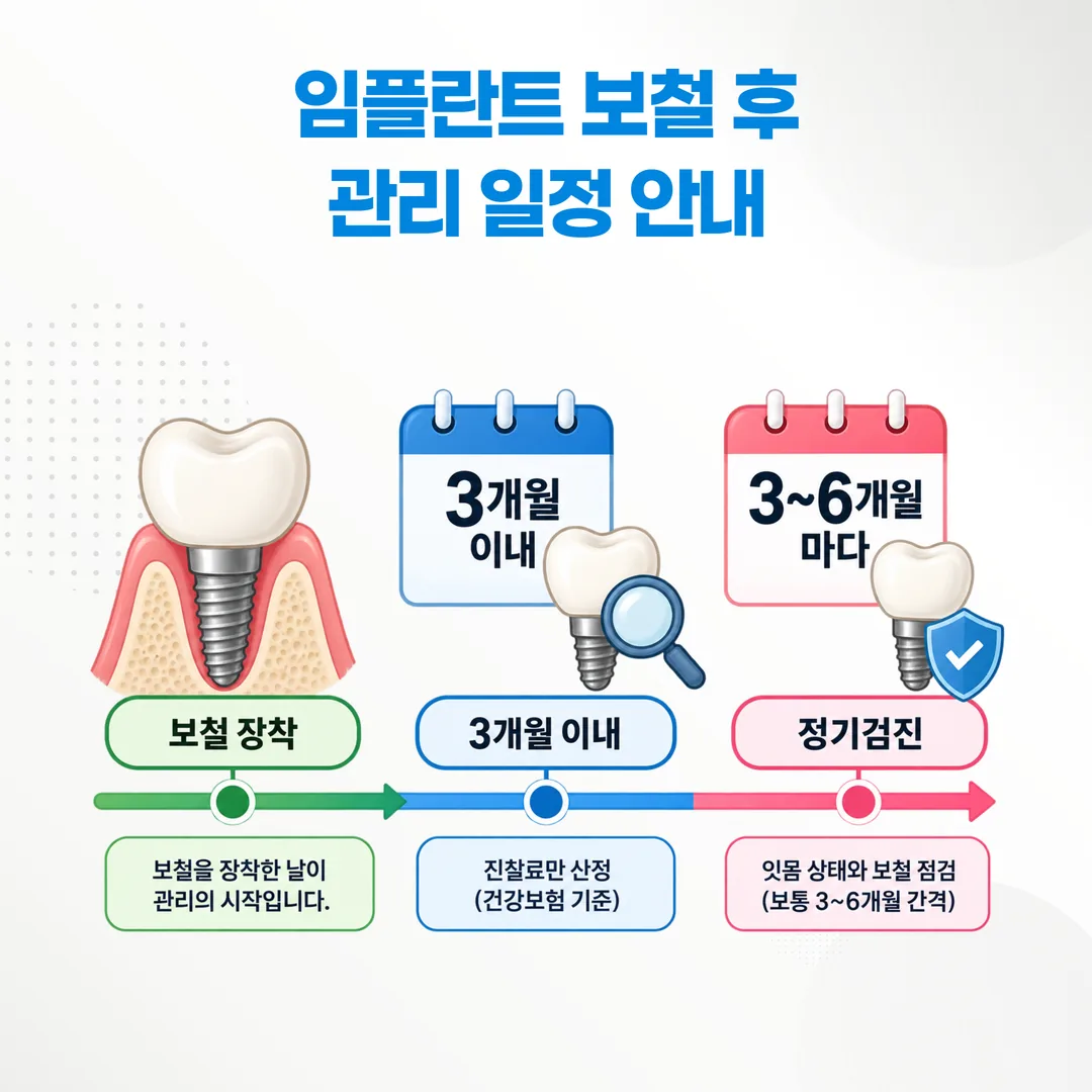 임플란트 보철 장착 후 점검 간격을 표시한 일정 도식