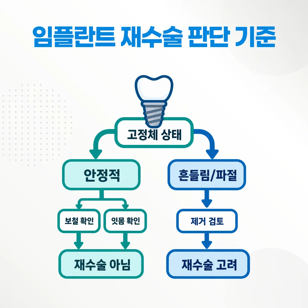 임플란트 재수술 판단 흐름 개념도